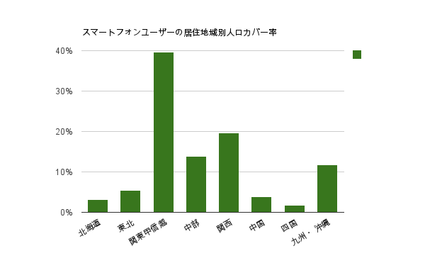 スマートフォンユーザーの地域別人口カバー率 スマートフォンユーザーの地域別人口カバー率